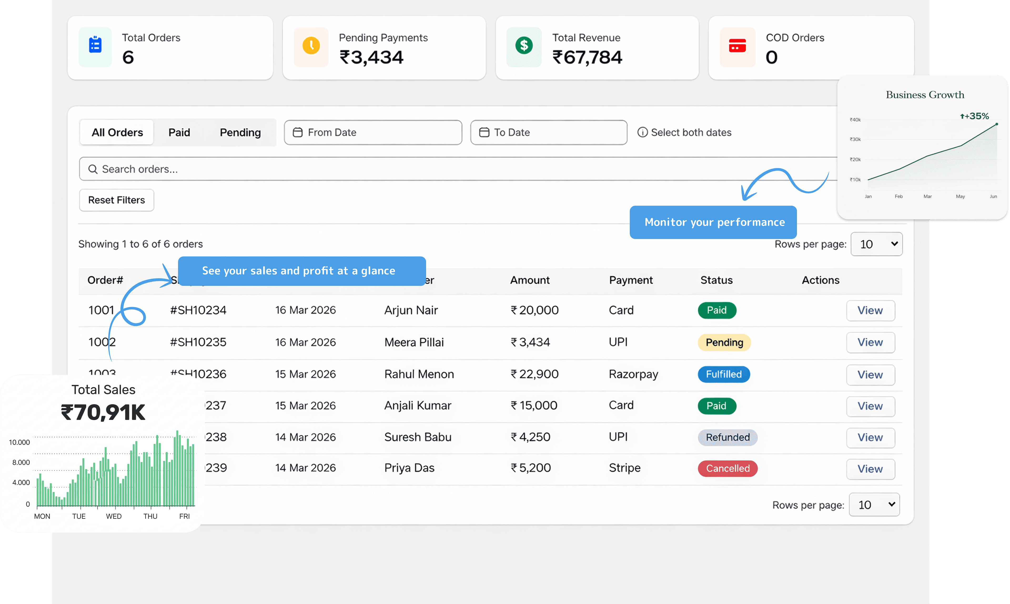 Analytics dashboard and fulfillment workflow